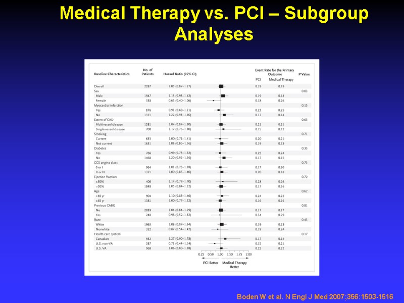 Medical Therapy vs. PCI – Subgroup Analyses Boden W et al. N Engl J